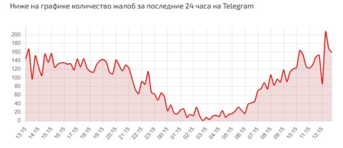 Российские пользователи жалуются на работу Telegram — эксперты допускают начало блокировки