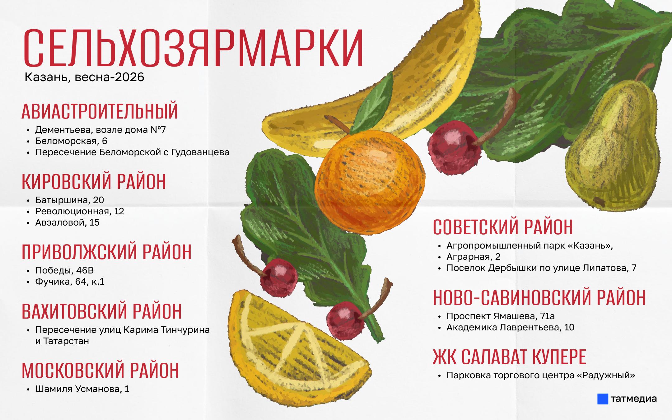 За два ярмарочных дня в РТ фермеры продали сельхозпродукцию на 189 млн рублей