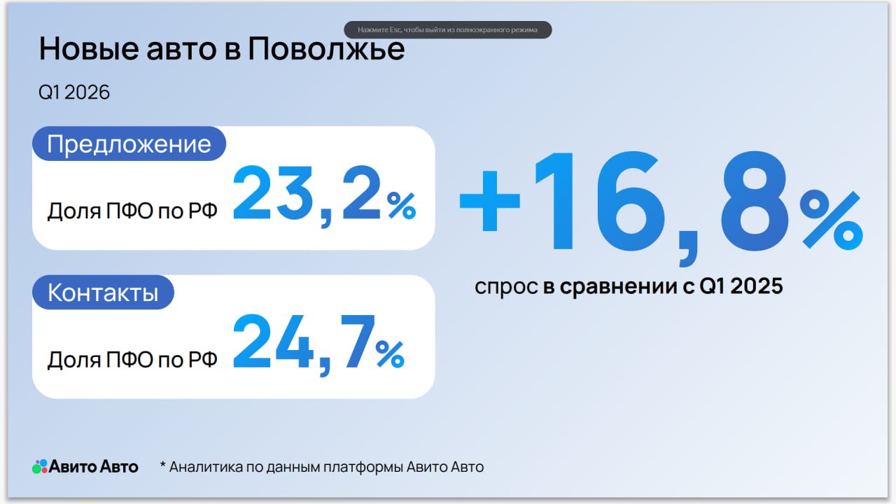 Авито Авто представил аналитику авторынка Поволжья на конференции «Высшая передача» Авито Авто представил аналитику авторынка Поволжья на конференции «Высшая передача»