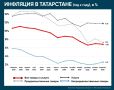 Рост цен в Татарстане замедлился во всех сегментах