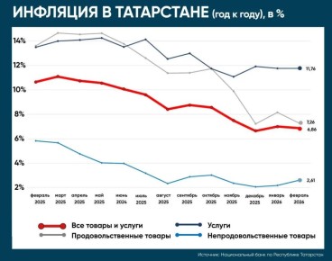 Рост цен в Татарстане замедлился во всех сегментах