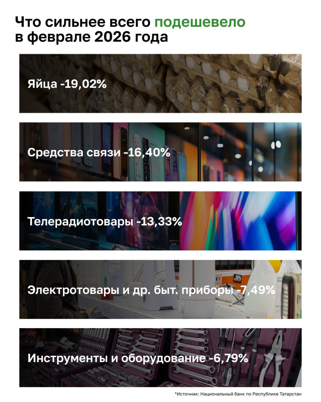 В феврале 2026-го цены в Татарстане выросли на 0,85% к январю (после всплеска на 1,9% в первом месяце года, тогда – к декабрю) В феврале 2026-го цены в Татарстане выросли на 0,85% к январю (после всплеска на 1,9% в первом месяце года, тогда – к декабрю)