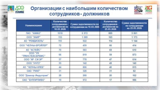 Почти тысяча камазовцев не заплатили налоги и сборы в 2025 году, сообщили в ИФНС Челнов