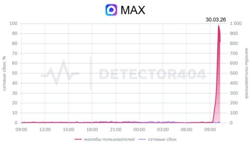 ������� � ������ Max � ������� ��������� ������� ��������� �� ������