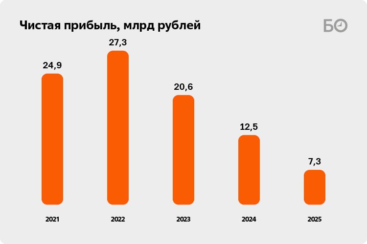 Вопреки ожиданиям, входящий в СИБУР «Казаньоргсинтез» завершил 2025 год не с рекордами, а с противоречиями Вопреки ожиданиям, входящий в СИБУР «Казаньоргсинтез» завершил 2025 год не с рекордами, а с противоречиями