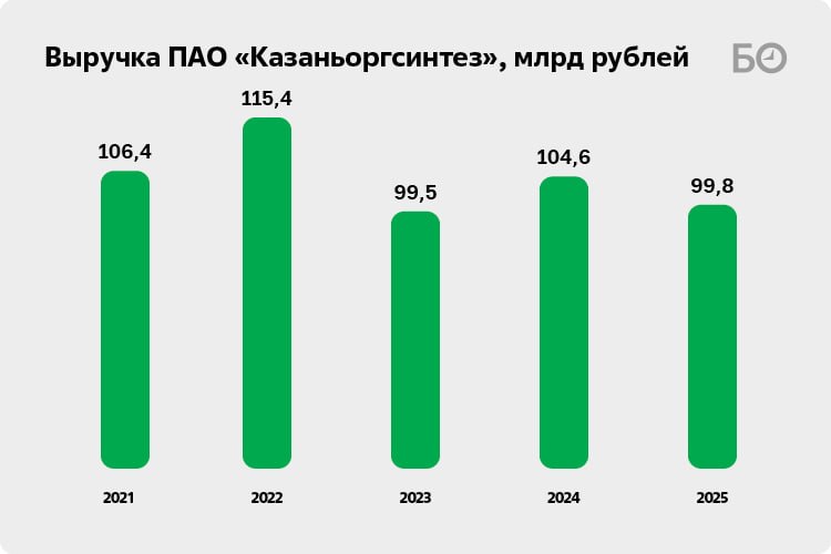 Вопреки ожиданиям, входящий в СИБУР «Казаньоргсинтез» завершил 2025 год не с рекордами, а с противоречиями Вопреки ожиданиям, входящий в СИБУР «Казаньоргсинтез» завершил 2025 год не с рекордами, а с противоречиями
