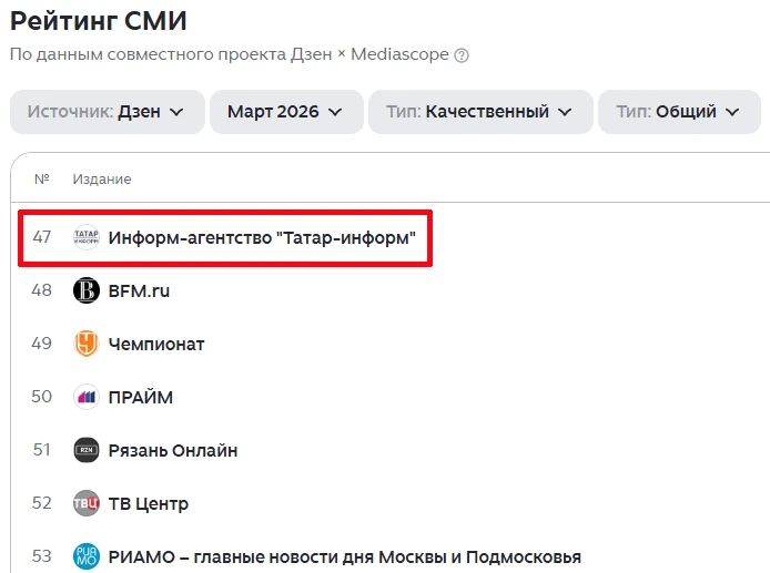«Татар-информ» вошел в топ-50 федерального рейтинга СМИ по версии «Дзена» в марте