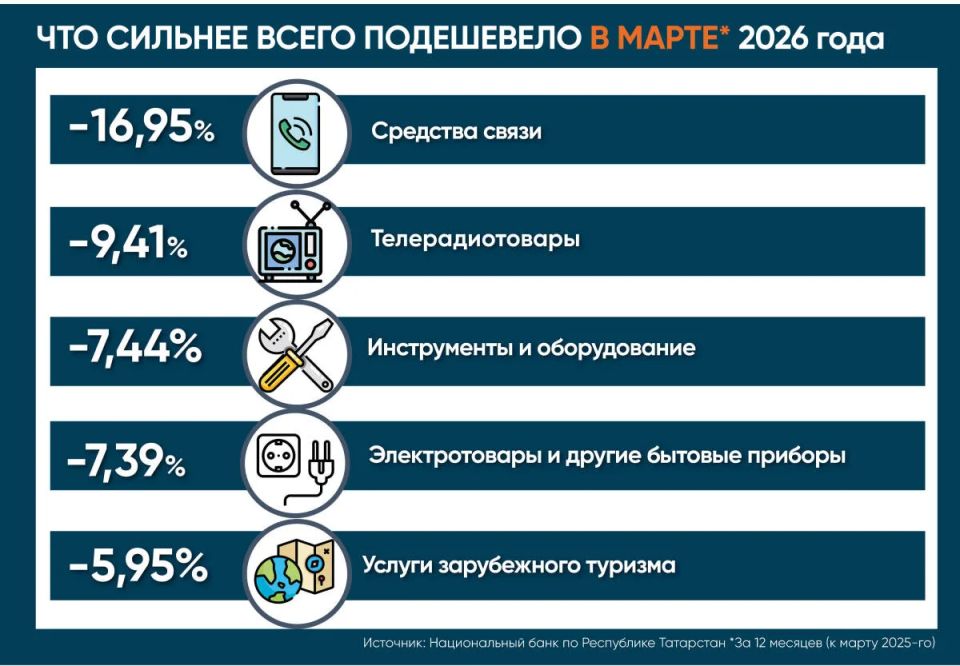 ������� �������� � ���������� � ����� ���������� �� 7,08%
