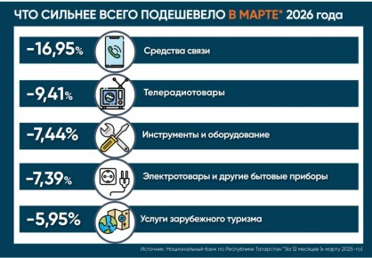 ������� �������� � ���������� � ����� ���������� �� 7,08%