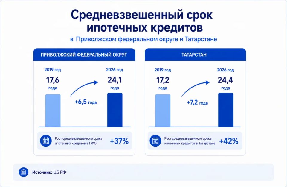 Ипотеку в ПФО в среднем берут на 24 года