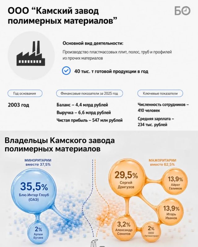 Акционеры Камского завода полимерных материалов, одного из лидеров на рынке промупаковки РФ, оказались в эпицентре юридической дуэли Акционеры Камского завода полимерных материалов, одного из лидеров на рынке промупаковки РФ, оказались в эпицентре юридической дуэли