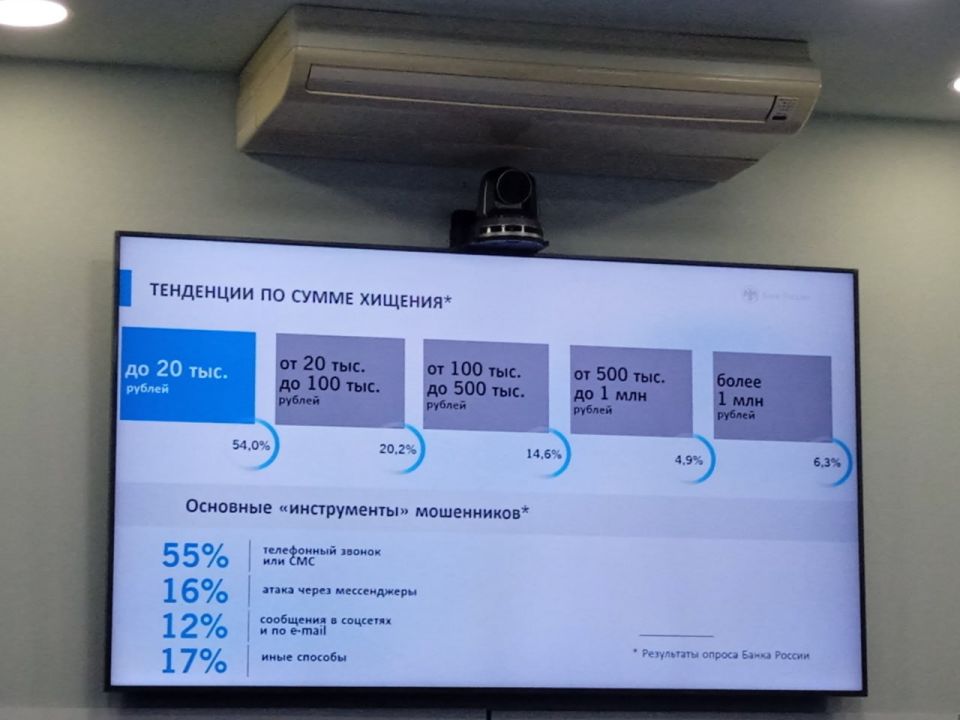 За четыре месяца мошенники похитили у татарстанцев 1,5 млрд рублей За четыре месяца мошенники похитили у татарстанцев 1,5 млрд рублей