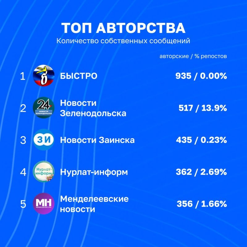 Новый рейтинг вовлечённости в каналах Татмедиа | 15 - 22 мая Новый рейтинг вовлечённости в каналах Татмедиа | 15 - 22 мая