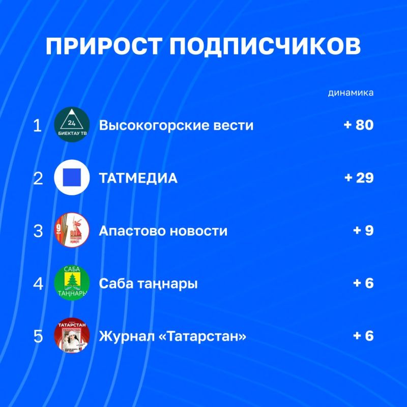 Новый рейтинг вовлечённости в каналах Татмедиа | 15 - 22 мая Новый рейтинг вовлечённости в каналах Татмедиа | 15 - 22 мая