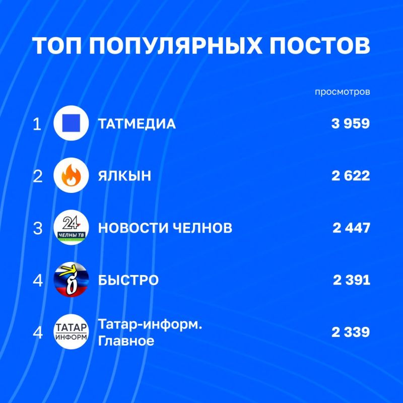Новый рейтинг вовлечённости в каналах Татмедиа | 15 - 22 мая Новый рейтинг вовлечённости в каналах Татмедиа | 15 - 22 мая