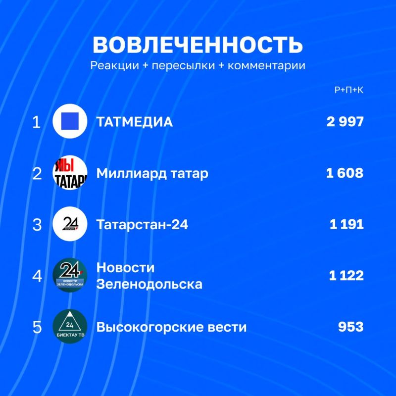 Новый рейтинг вовлечённости в каналах Татмедиа | 15 - 22 мая Новый рейтинг вовлечённости в каналах Татмедиа | 15 - 22 мая