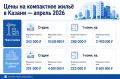Квартиры-студии заняли заметную долю рынка недвижимости Казани
