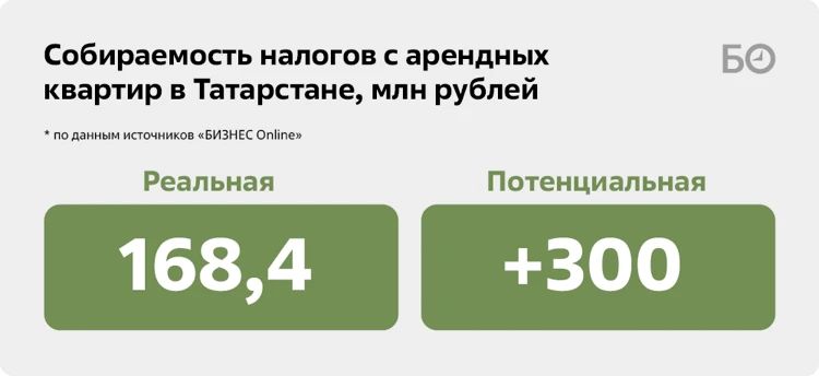 В Татарстане ФНС планирует увеличить собираемость налогов с арендных квартир на 300 миллионов