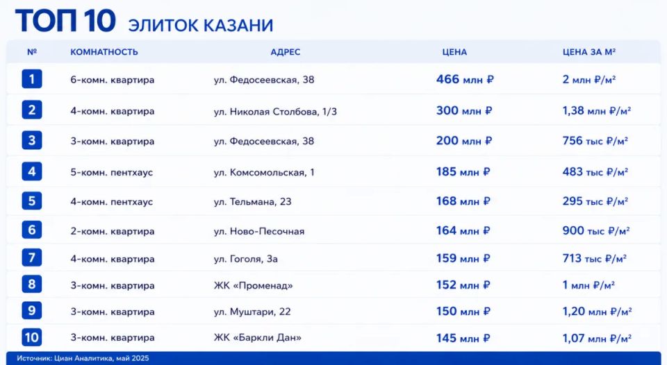 Квартира-рекордсмен по цене в Казани выставлена на продажу почти за полмиллиарда Квартира-рекордсмен по цене в Казани выставлена на продажу почти за полмиллиарда