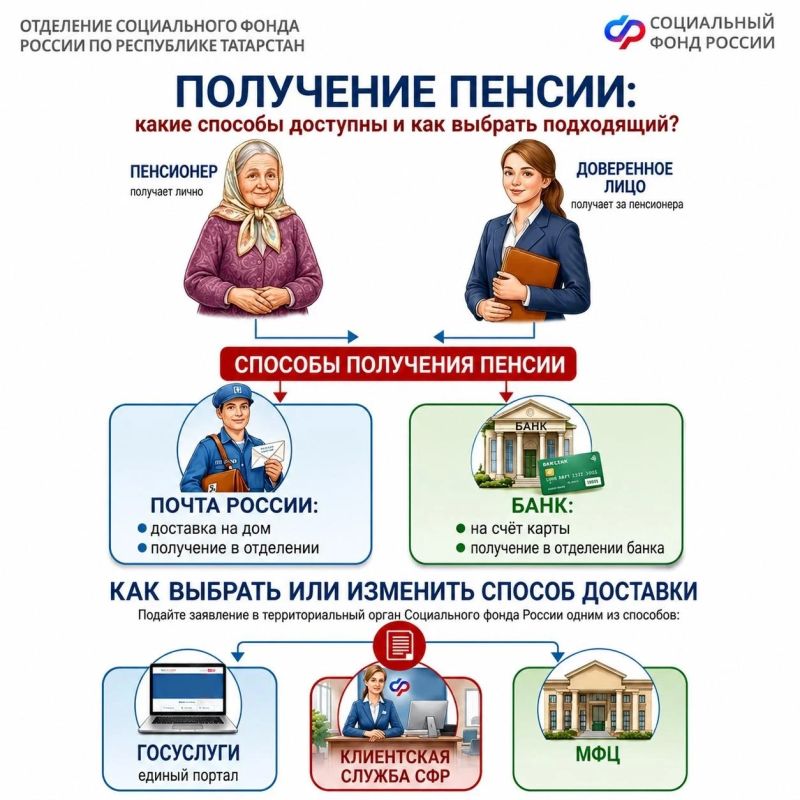 Пенсионер может самостоятельно выбрать удобный способ получения пенсии — через почту или через банк