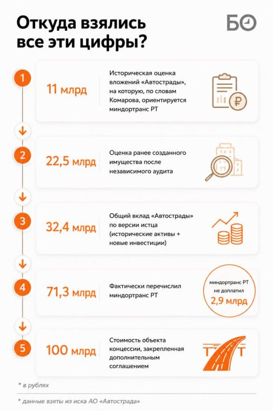 Скандал вокруг трассы Алексеевское – Альметьевск, о котором Фоат Комаров предупреждал еще несколько месяцев назад, дошел до Арбитражного суда РТ. АО «Автострада» подало иск к миндортрансу Татарстана, требуя признать... Скандал вокруг трассы Алексеевское – Альметьевск, о котором Фоат Комаров предупреждал еще несколько месяцев назад, дошел до Арбитражного суда РТ. АО «Автострада» подало иск к миндортрансу Татарстана, требуя признать...