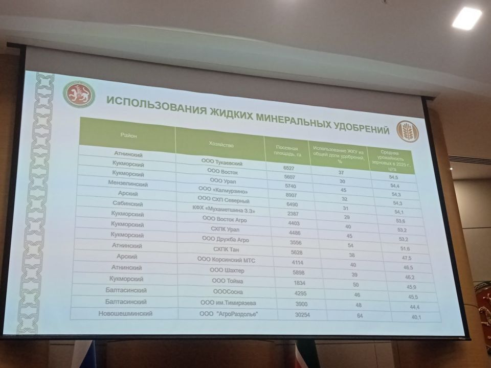 Экспорт продукции АПК Татарстана вырос на 43% — до 190 млн долларов Экспорт продукции АПК Татарстана вырос на 43% — до 190 млн долларов