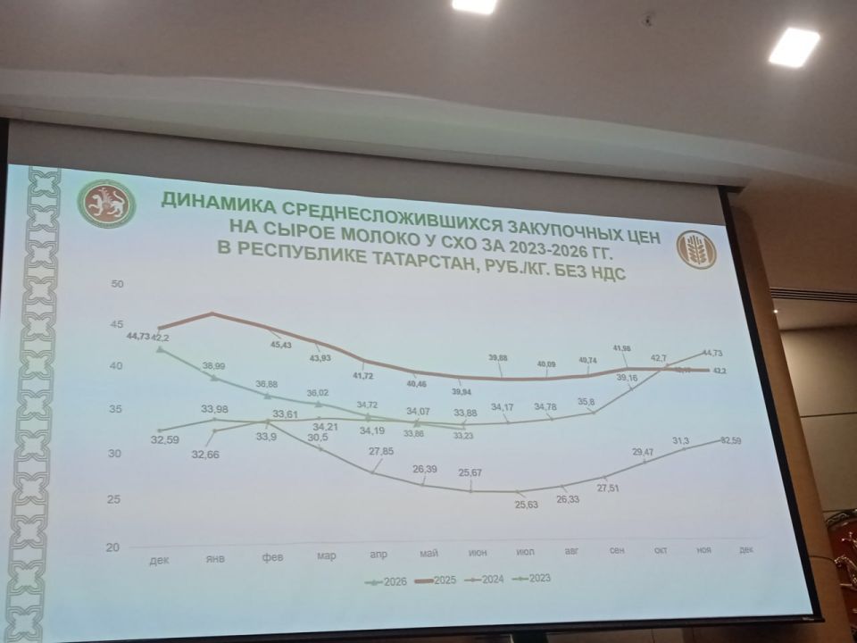 Экспорт продукции АПК Татарстана вырос на 43% — до 190 млн долларов Экспорт продукции АПК Татарстана вырос на 43% — до 190 млн долларов