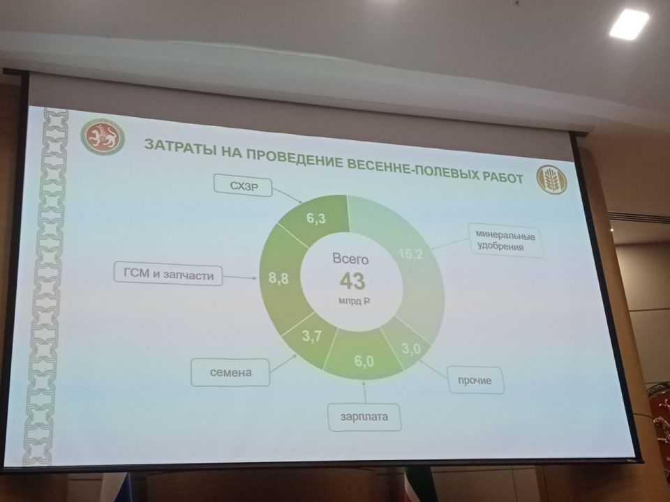 Экспорт продукции АПК Татарстана вырос на 43% — до 190 млн долларов Экспорт продукции АПК Татарстана вырос на 43% — до 190 млн долларов