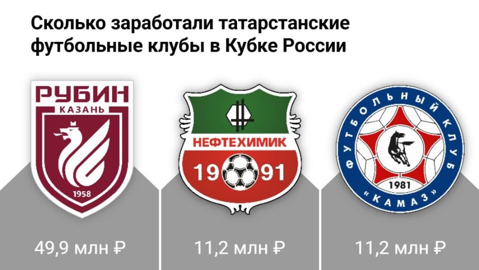 «Рубин» заработал полсотни миллионов рублей в Кубке России
