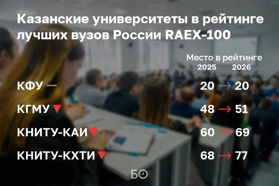 Казанские университеты не смогли улучшить позиции в рейтинге лучших вузов России RAEX-100