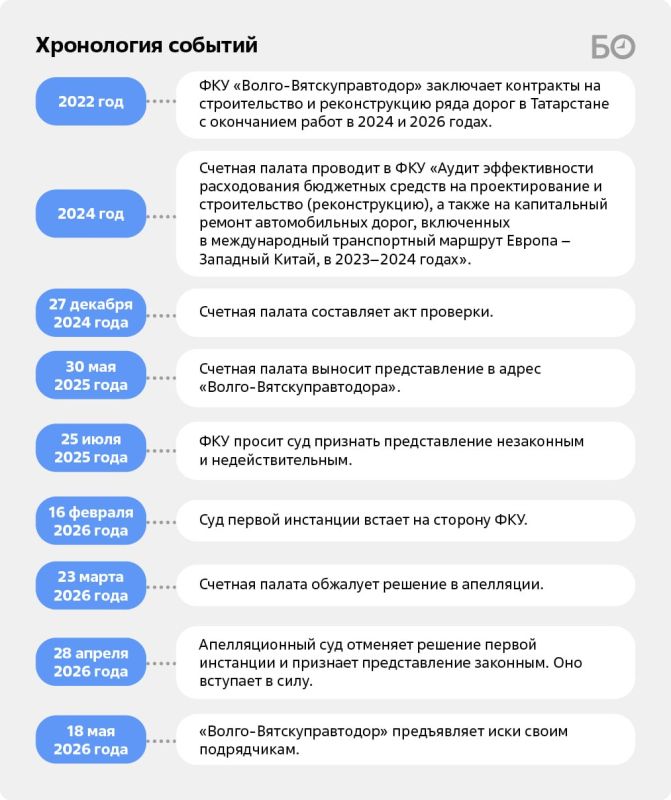 Участником прецедентного судебного кейса стал «Волго-Вятскуправтодор», управляющий дорогами в Татарстане Участником прецедентного судебного кейса стал «Волго-Вятскуправтодор», управляющий дорогами в Татарстане