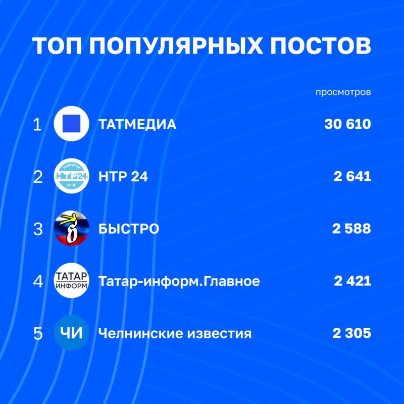 Статистика каналов Татмедиа уходящей недели | 12 - 19 июня Статистика каналов Татмедиа уходящей недели | 12 - 19 июня