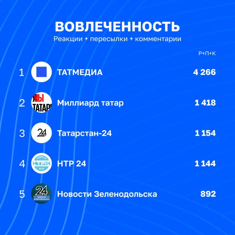 Статистика каналов Татмедиа уходящей недели | 12 - 19 июня Статистика каналов Татмедиа уходящей недели | 12 - 19 июня