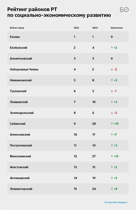 Казань вошла лишь в пятерку лидеров по уровню зарплат в Татарстане Казань вошла лишь в пятерку лидеров по уровню зарплат в Татарстане