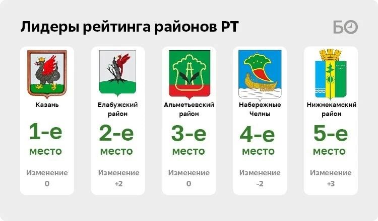 Казань вошла лишь в пятерку лидеров по уровню зарплат в Татарстане