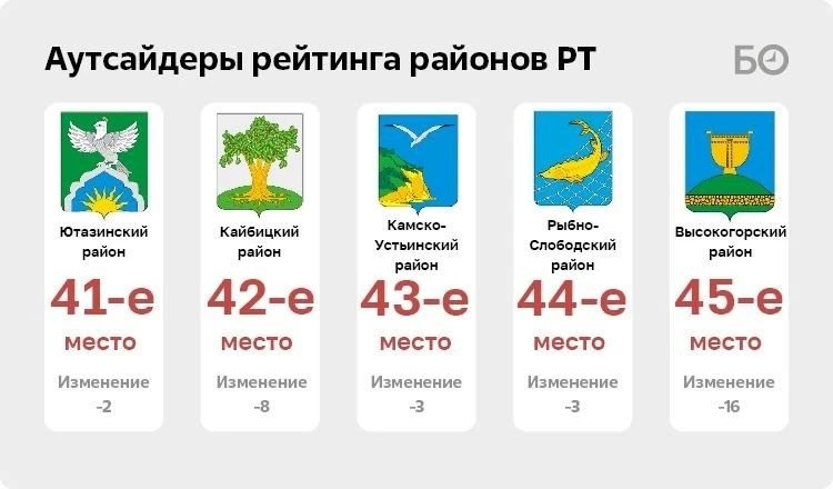 Казань вошла лишь в пятерку лидеров по уровню зарплат в Татарстане Казань вошла лишь в пятерку лидеров по уровню зарплат в Татарстане