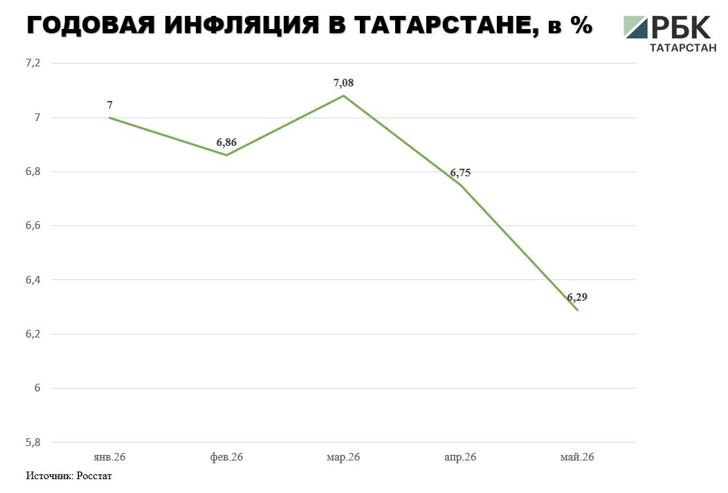 В Татарстане годовая инфляция в мае 2026 года составила 6,29%