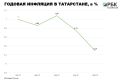 В Татарстане годовая инфляция в мае 2026 года составила 6,29%