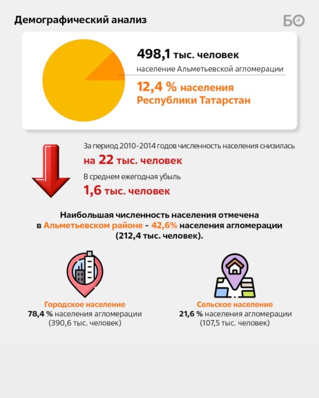 Согласно прогнозу мастер-плана Альметьевской агломерации, при сохранении текущих трендов через 25 лет она может потерять каждого десятого жителя — около 50 тыс Согласно прогнозу мастер-плана Альметьевской агломерации, при сохранении текущих трендов через 25 лет она может потерять каждого десятого жителя — около 50 тыс