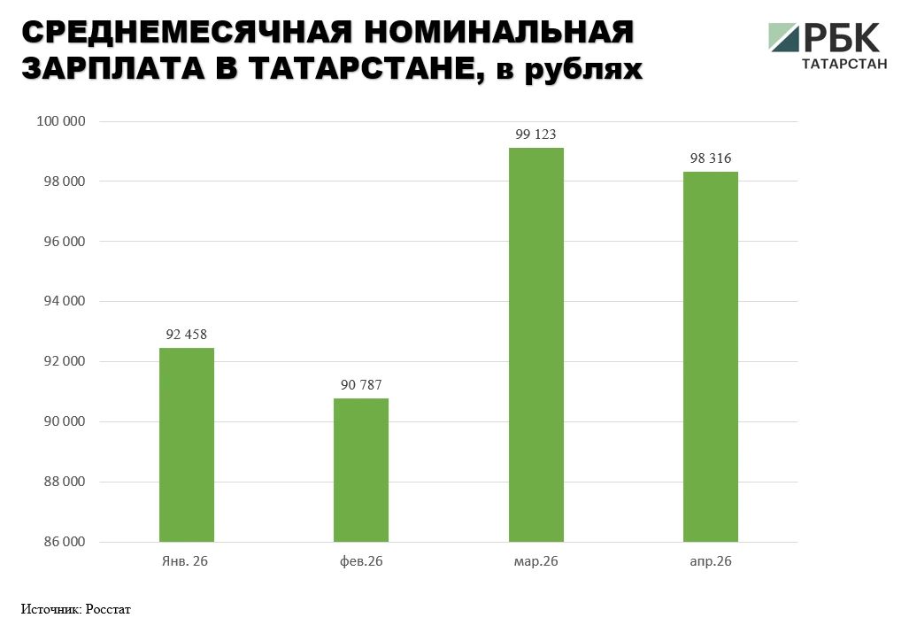 В апреле 2026 года среднемесячная номинальная зарплата в Татарстане составила 98,3 тыс В апреле 2026 года среднемесячная номинальная зарплата в Татарстане составила 98,3 тыс