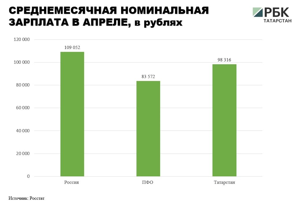 В апреле 2026 года среднемесячная номинальная зарплата в Татарстане составила 98,3 тыс В апреле 2026 года среднемесячная номинальная зарплата в Татарстане составила 98,3 тыс