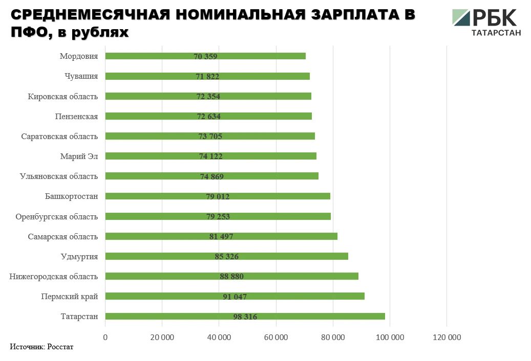 В апреле 2026 года среднемесячная номинальная зарплата в Татарстане составила 98,3 тыс