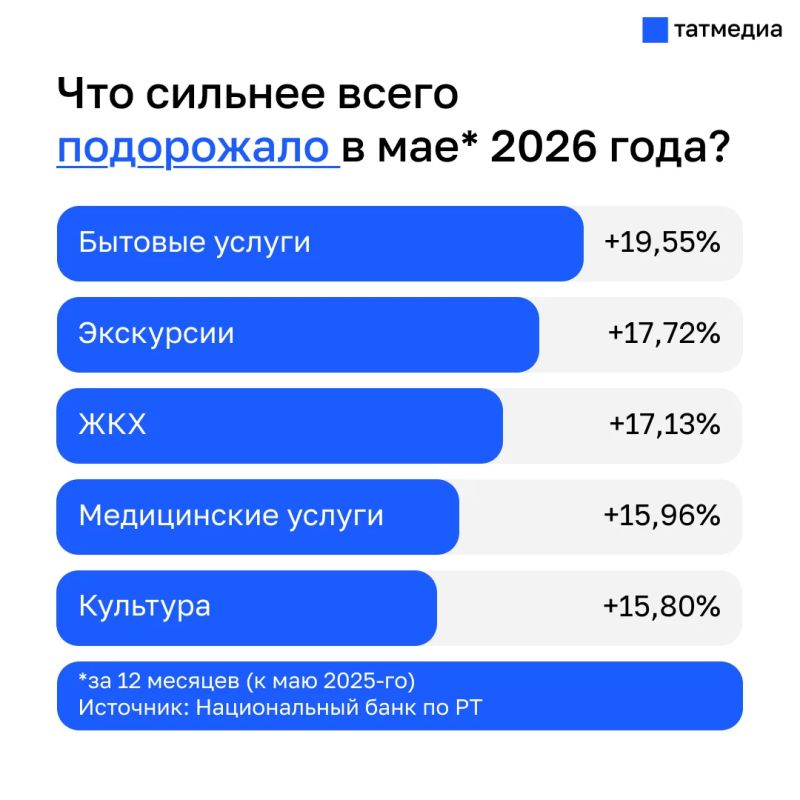 Продукты дешевеют, услуги дорожают: что происходит с ценами в Татарстане Продукты дешевеют, услуги дорожают: что происходит с ценами в Татарстане
