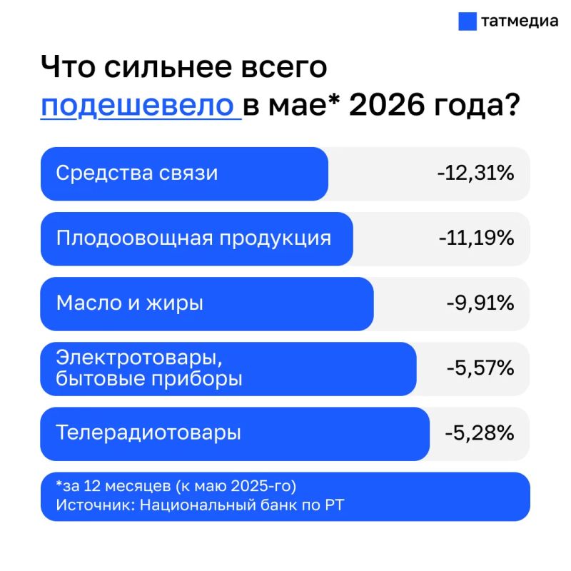 Продукты дешевеют, услуги дорожают: что происходит с ценами в Татарстане