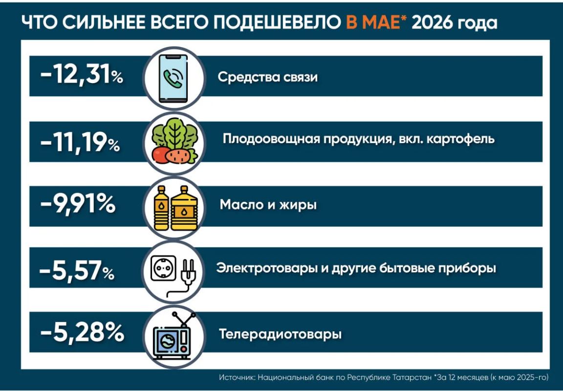 Годовая инфляция в Татарстане продолжает снижаться, но без спешки – в мае до 6,29% с апрельских 6,75% Годовая инфляция в Татарстане продолжает снижаться, но без спешки – в мае до 6,29% с апрельских 6,75%