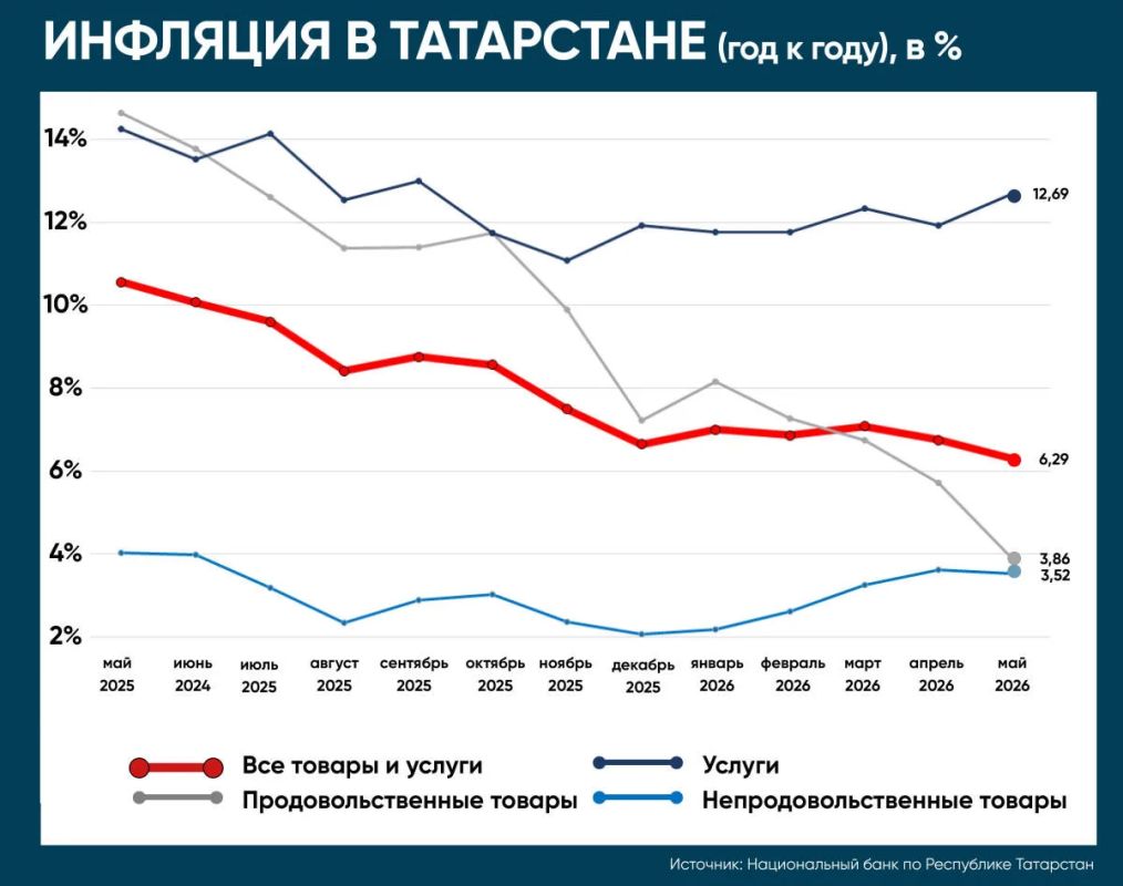Годовая инфляция в Татарстане продолжает снижаться, но без спешки – в мае до 6,29% с апрельских 6,75% Годовая инфляция в Татарстане продолжает снижаться, но без спешки – в мае до 6,29% с апрельских 6,75%