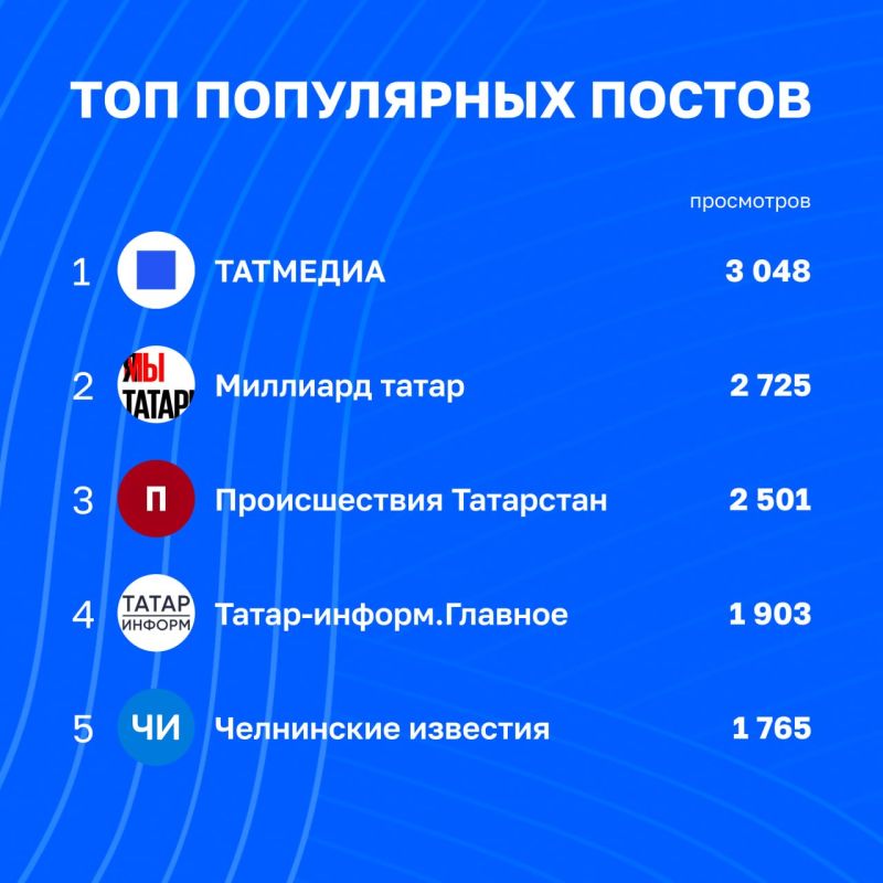 Статистика каналов Татмедиа уходящей недели | 26 июня - 3 июля Статистика каналов Татмедиа уходящей недели | 26 июня - 3 июля