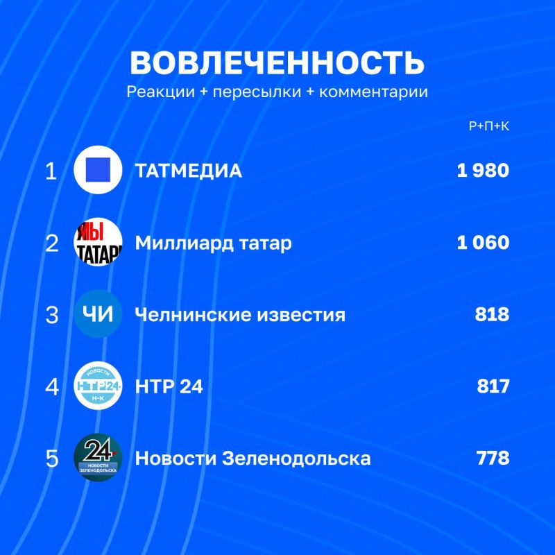 Статистика каналов Татмедиа уходящей недели | 26 июня - 3 июля Статистика каналов Татмедиа уходящей недели | 26 июня - 3 июля