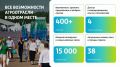 В «Казань Экспо» одновременно пройдут «Агроволга», форум потребкооперации и выставка «Дрон Экспо»