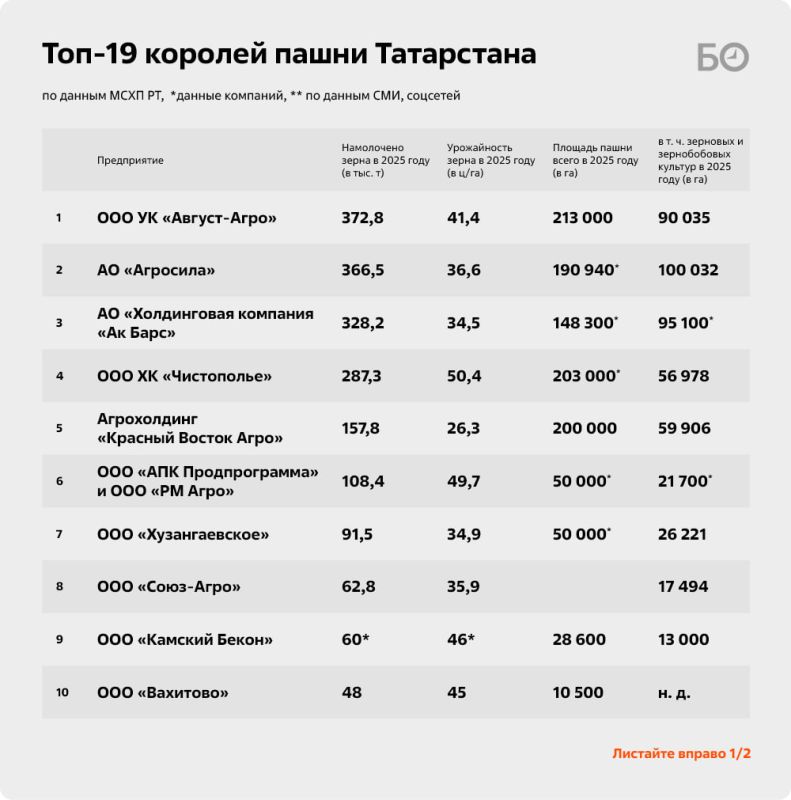Годом испытания стал 2025 год для татарстанских аграриев Годом испытания стал 2025 год для татарстанских аграриев